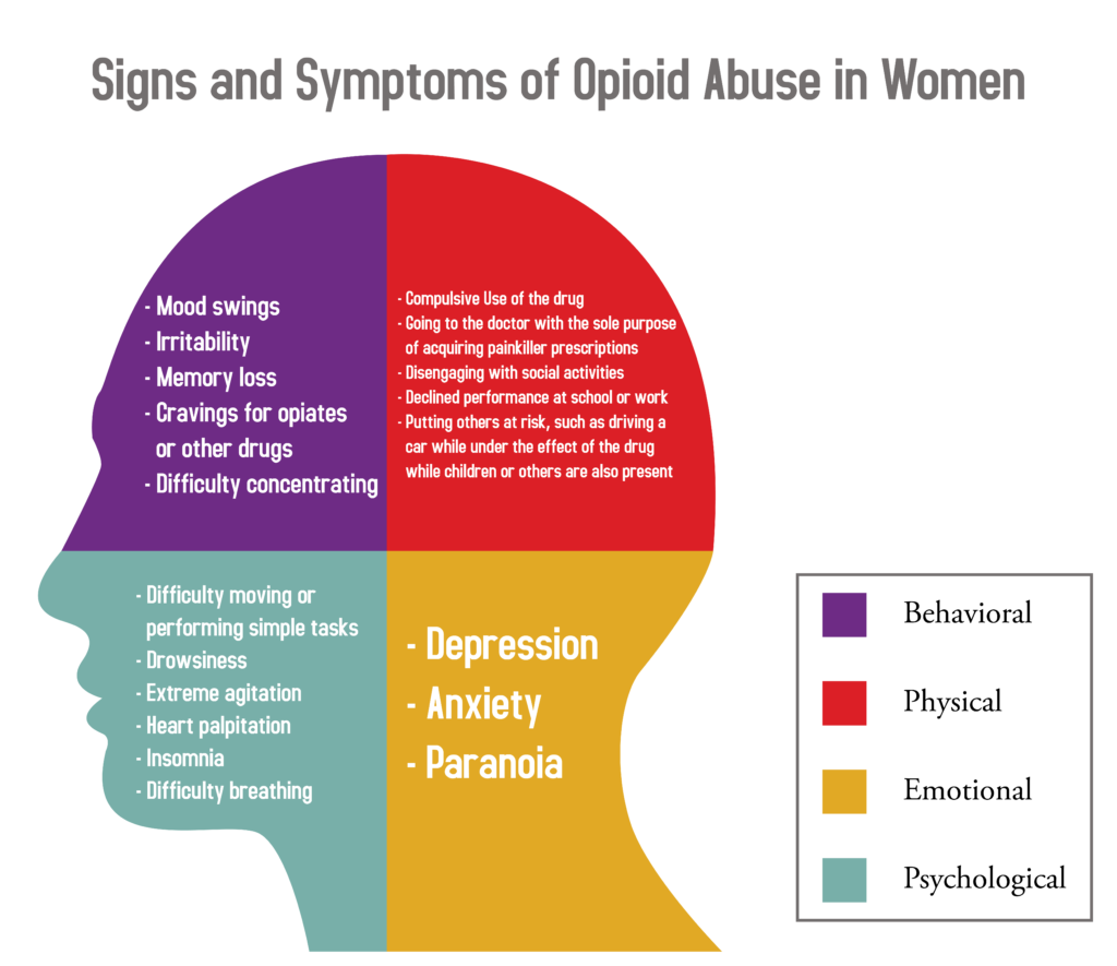 How Does Opioid Abuse and Dependence Affect Women?