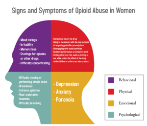 How Does Opioid Abuse and Dependence Affect Women?