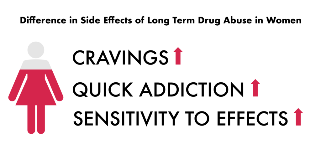 Rehabilitation Guide for Women - Difference in Side Effects
