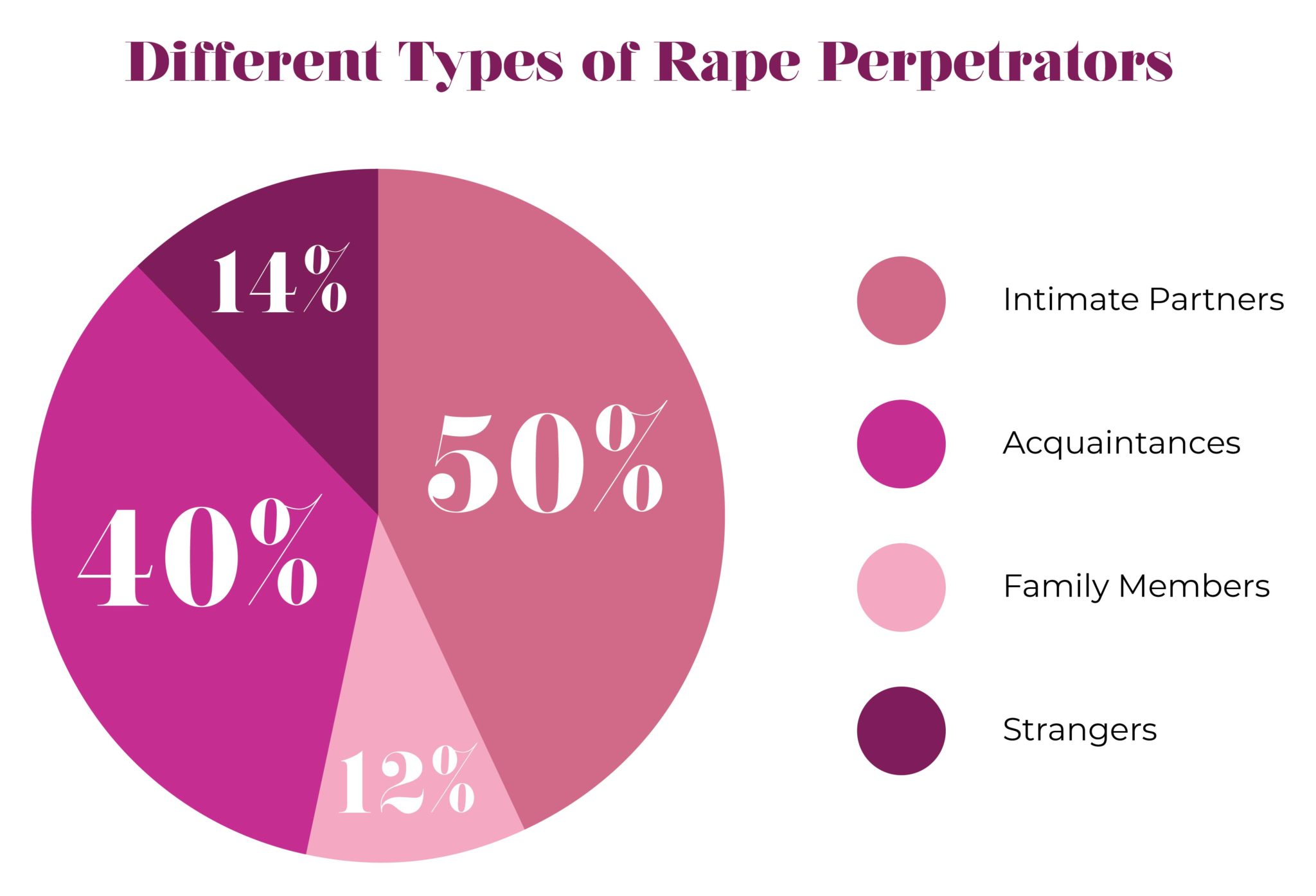 Violence and Sexual Assault - Different Types of Perpetrators